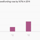 Image for article titled Once idealistic, crowdfunding is now an unholy hybrid of retail, investment, and risk
